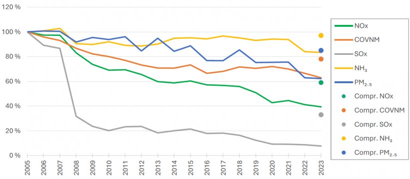 Evolution of emissions (%) with respect to 2005, and reduction commitment set by Directive 2016/2284. Source: MITECO.
