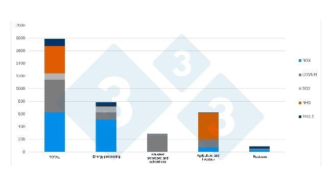 National emissions of air pollutants in 2023 by activity and pollutant (in kilotonnes). Source: 333 based on MITECO data.