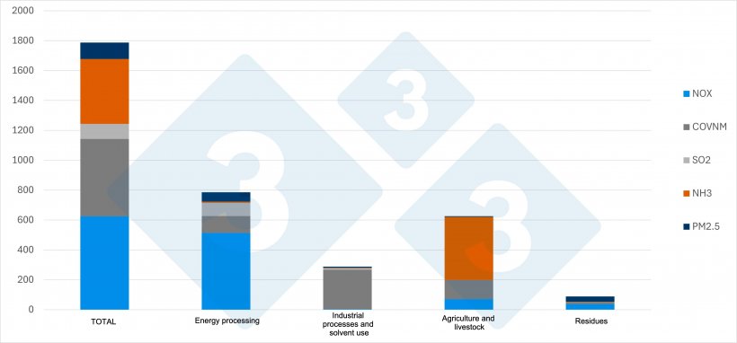 National emissions of air pollutants in 2023 by activity and pollutant (in kilotonnes). Source: 333 based on MITECO data.
