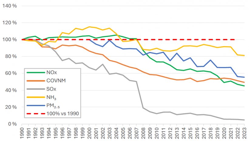 Relative evolution of NOx, NMVOC, SO₂, NH₃ and PM₂ˌ₅ emissions using the first year of the series as a reference (1990 for the former and 2000 for PM₂ˌ₅). Source: MITECO.
