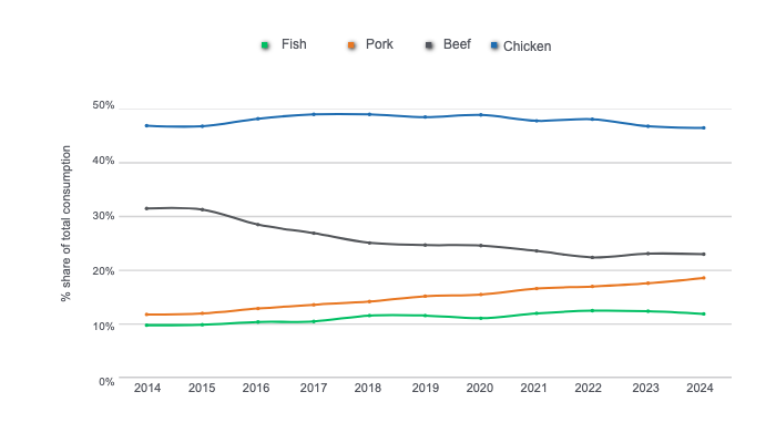 Evolution of the share of animal proteins (beef, pork, chicken, and fish) in total meat consumption in the last 10 years. Prepared by 333 Latin America with data from Fenavi, Fedegan, Porkcolombia, and Fedeacua.
