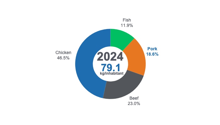 Share of animal protein consumption (beef, pork, chicken, and fish) in the total in 2024. Prepared by 333 Latin America with data from Fenavi, Fedegan, Porkcolombia, and Fedeacua.
