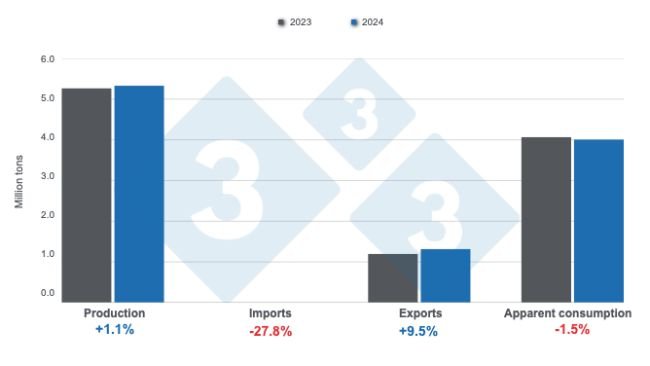 Results and balance of the Brazilian pork industry in 2024, annual variations. Prepared by 333 Latin America with data from the Brazilian Institute of Geography and Statistics (IBGE) and COMEX STAT.