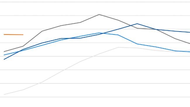 FAO meat price index. Source: FAO.