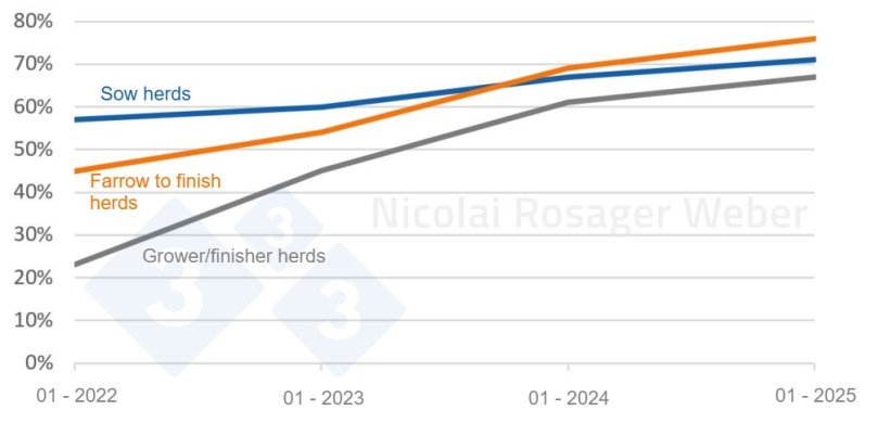 Evolution in the % of PRRS negative herds according to herd type