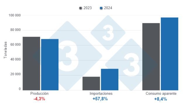 Pig farming outcomes in Costa Rica for 2024, annual variations. Prepared by 333 Latin America with data from CAPORC and CNP.
