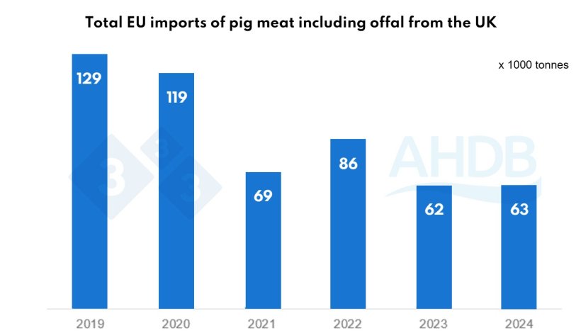 Figure 2. Total EU imports of pig meat including offal from the UK. Source: HMRC, compiled by Trade Data Monitor LLC