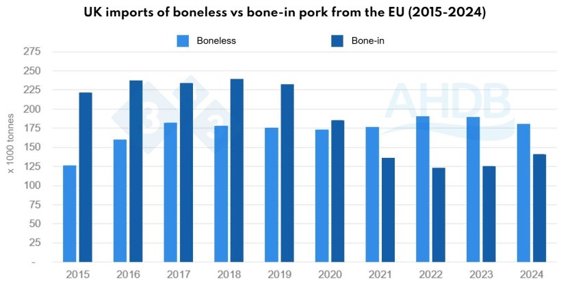 Figure 1. UK imports of boneless vs bone-in pork from the EU (2015-2024). Source: HMRC, compiled by Trade Data Monitor LLC