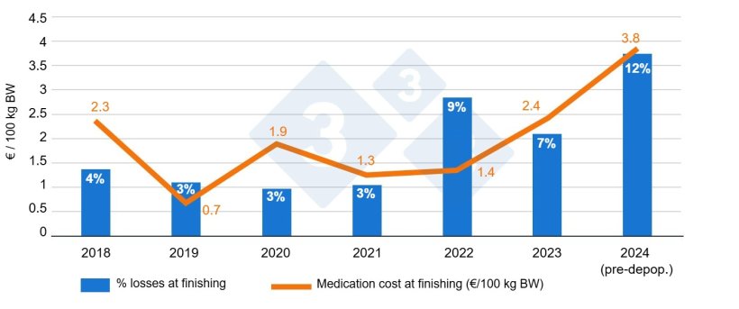 Figure 1. Annual comparison of % losses&nbsp;and medication costs&nbsp;per 100 kg Body Weight before and after depopulation-repopulation in finishing pigs
