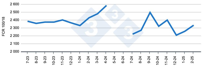 Figure 4. Evolution of the standardized feed conversion ratio between 18 and 100 kg.
