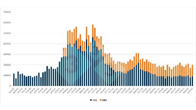 Evolution of Chinese monthly imports of pork and offal. Source: 333 based on data from the General Administration of Customs of China.