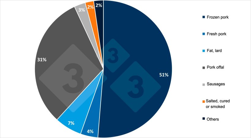 Distribution of Spanish pork exports to third countries by product type in 2024. Source: 333 based on data from EU Pigmeat Trade Data.