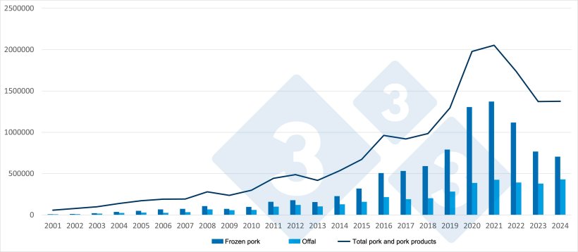 Evolution of Spanish exports to third countries of frozen pork, offal, and total (including all pork products). Source: 333 based on EU Pigmeat trade data.
