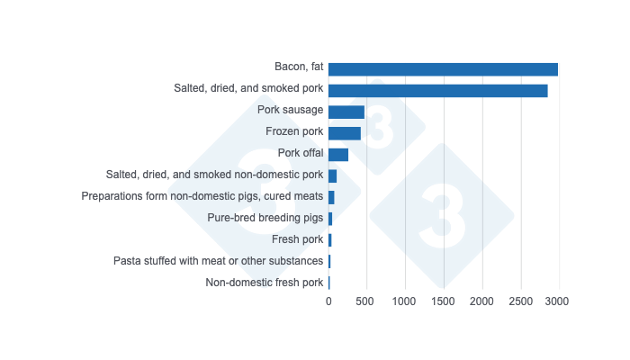 Graph 2. Exports of pork products and by-products from the European Union to MERCOSUR in 2024,&nbsp;in tons. Source: 333 based on Eurostat data.
