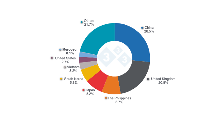 Graph 1. Top destinations for EU pork exports in 2024, including data for MERCOSUR. Source: 333 based on Eurostat data.
