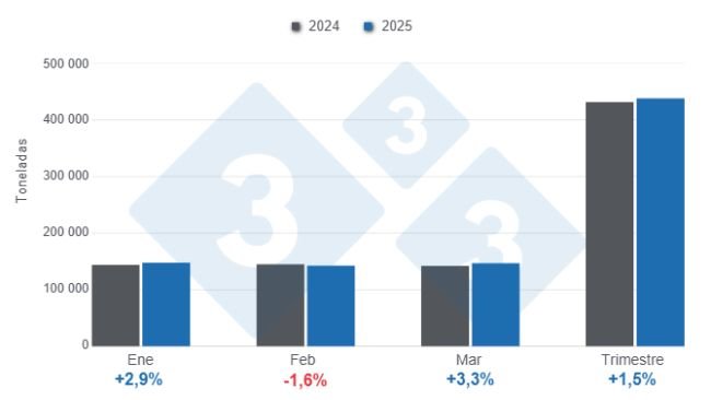 Monthly pork production in the first quarter of 2025, annual variations. Prepared by 333 Latin America with data from the Agrifood and Fisheries Information Service (SIAP).