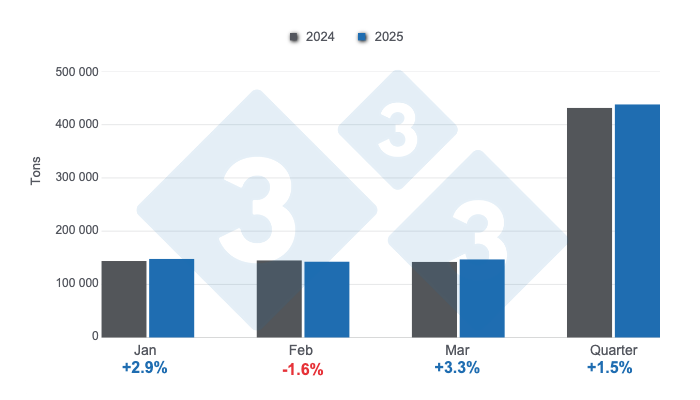 Monthly pork production in the first quarter of 2025, annual variations. Prepared by 333 Latin America with data from the Agrifood and Fisheries Information Service (SIAP).