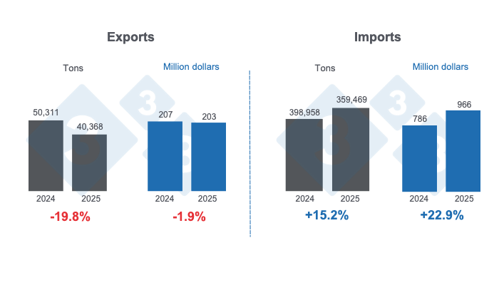 Mexico's pork trade in the first quarter of 2025, annual variations. Prepared by 333 Latin America with data from the Agricultural Markets Advisory Group (AMAG).
