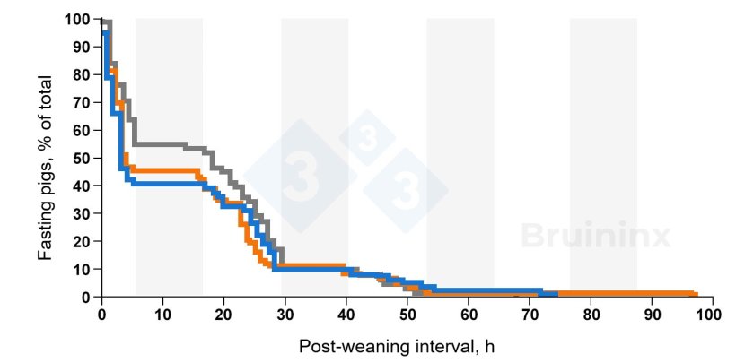 Figure 1 - Percentage of weanling pigs that had not eaten after weaning. Curves are given for light (blue line), middle (orange line), and heavy (grey line) weanling pigs. The dark periods are indicated by shaded bars. Source: Bruininx et al., 2001
