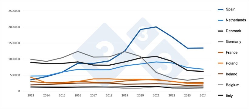 Extra-EU pork exports by Member State (2013-2024). Source: 333 based on data from Pigmeat Trade Data.
