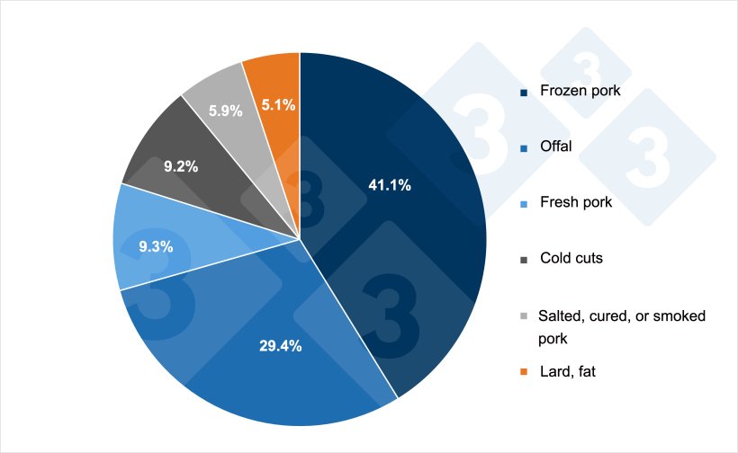 Composition of European exports of pork and pork products by product type (2024). Source: 333 based on data from Pigmeat Trade Data.
