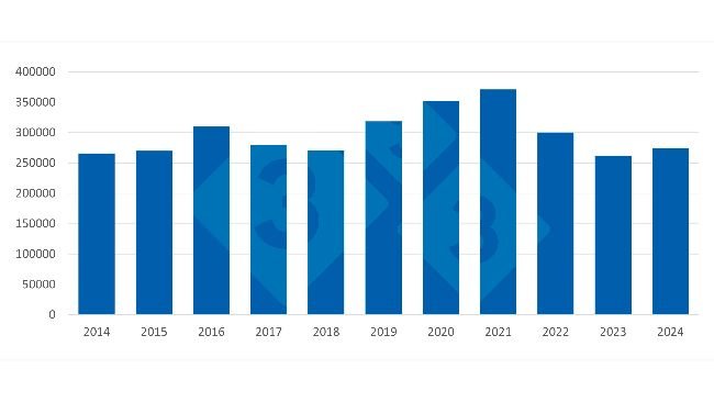 Evolution of French pork exports to third countries (2014-2024). Source: 333 based on data from Pigmeat Trade Data.