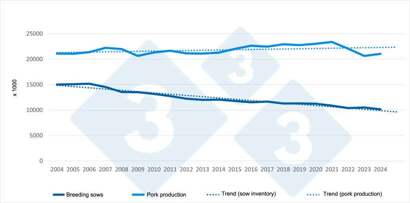Evolution of the number of sows vs. pigmeat production in the EU (2004-2024). Source: 333 based on Eurostat data.
