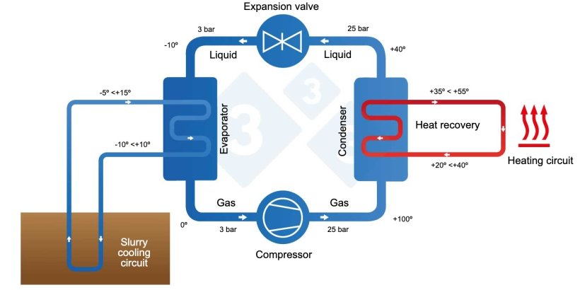 Schematic diagram of the workings of a slurry cooling system. Source: IFIP.
