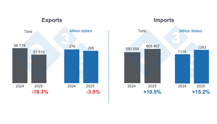 Mexico's international pork trade in the first four months of 2025, annual variations. Prepared by the 333 Latin America with data from Grupo Consultor de Mercados Agr&iacute;colas (GCMA).
