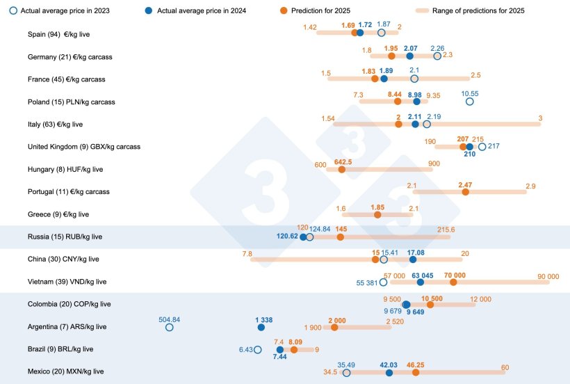 Pig price forecast in 2025: comparison between 333 users' predictions and the actual average price in 2023 and 2024. For each country, the range of responses is shown by the orange bar, where the maximum, minimum, and median values are represented. The actual average price in 2023 and 2024 is indicated by blue dots. The number of data analyzed for each country is shown in parentheses.
