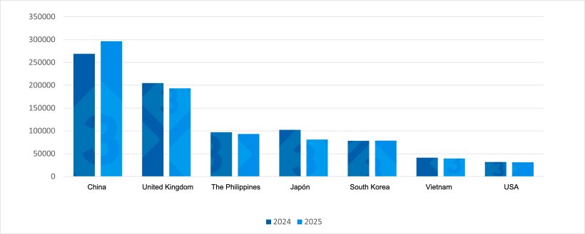Evolution of EU pork exports to major destinations (Q1 2024 vs Q1 2025). Source: Prepared by 333 using data from Pigmeat Trade Data.