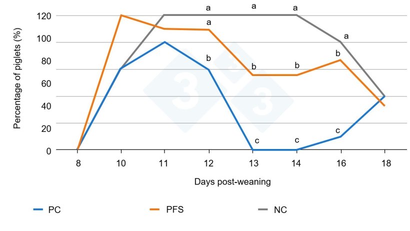 Figure 2. The effect of inoculation of F4-ETEC (on day 10 post-weaning) and the percentage of piglets shedding the bacteria (source: Torres-Pitarch et al., 2025).&nbsp;Different letters in each day mean significant differences (p<0.05). PC = positive control (colistin), NC = negative control, PFS = phytogenic feed solution.
Colistin (Colisol 250 000 IE/ml) was used as positive control and applied via drinking water between d8 and d14 post-weaning. Colistin was used as the gold standard against&nbsp;E. coli. Even now there are many restrictions using colistin.
