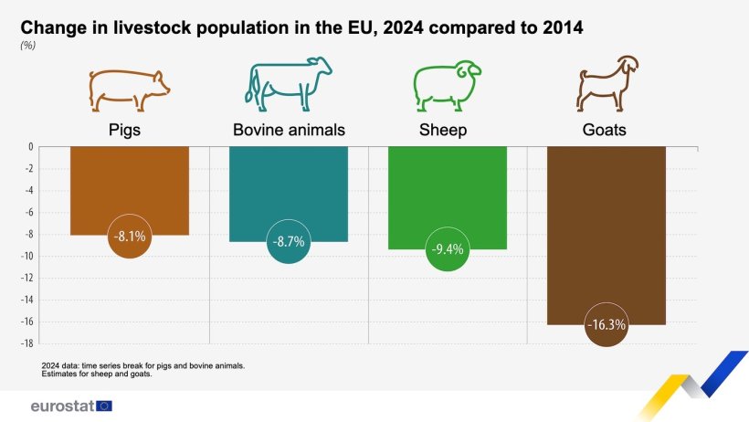 Change in EU livestock population. Source: Eurostat.