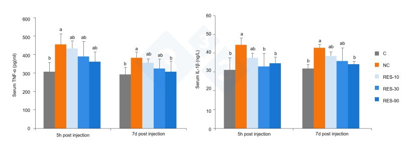 Figure 2.Serum inflammatory markers. Different letters indicate statistically significant differences (p&le;0.05). Xun et al, Ital J Animal Sc 2020 19
