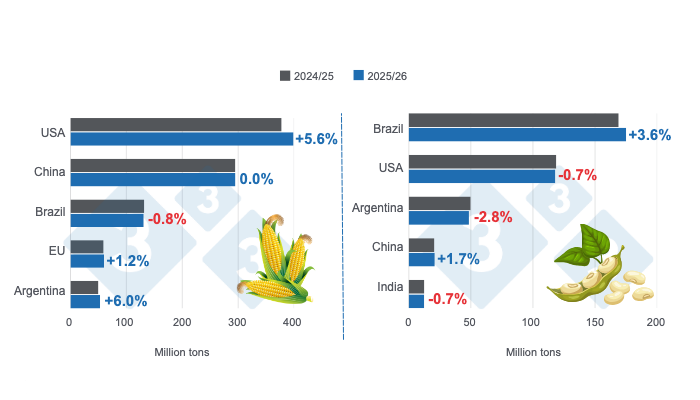 Crop projection for the main world corn and soybean producers - 2025/26 season versus 2024/25 season - last update: July 11, 2025. Prepared by 333 Latin America with data from FAS - USDA.