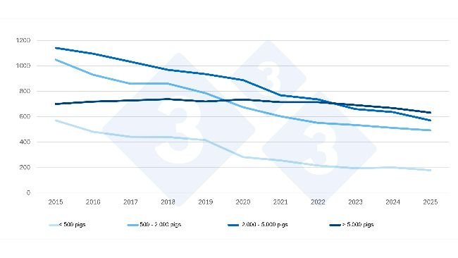 Evolution of pig farms in the Netherlands by size (2015–2025*). Provisional data for 2025. Source: CBS Agricultural Census.
