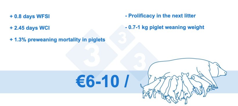 Figure 4. Loss per sow obtained (internal data)
