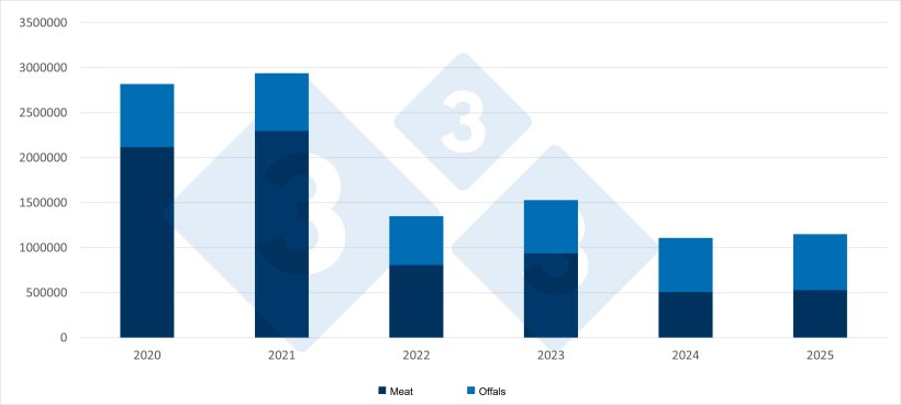 Comparison of China's pork meat and offal imports for the first half of the year.
Source: 333 based on data from the General Administration of Customs of China.
