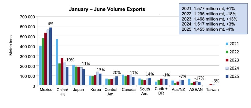 U.S. pork and pork variety meat exports to top markets. Source: USMEF/ FAS &amp; USDA.
