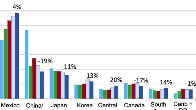 U.S. pork and pork variety meat exports to top markets. Source: USMEF/ FAS & USDA.