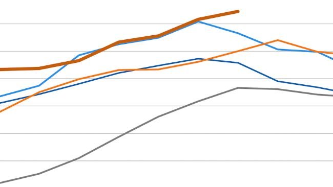 FAO meat price index. Source: FAO.