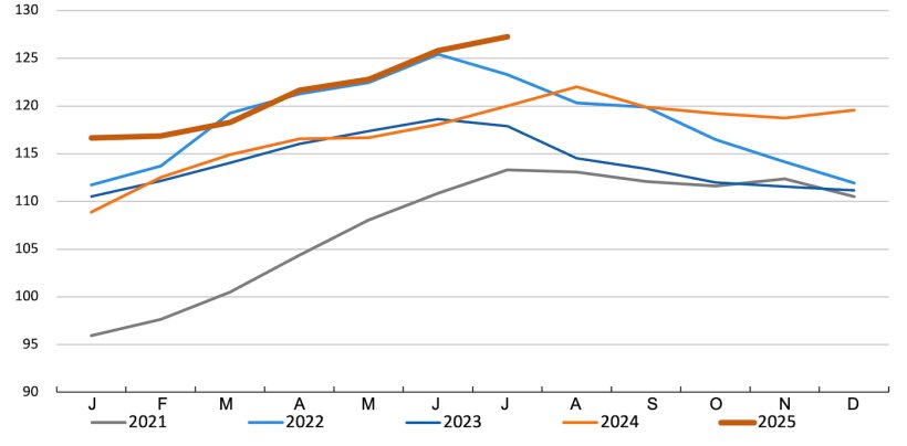 FAO meat price index. Source: FAO.