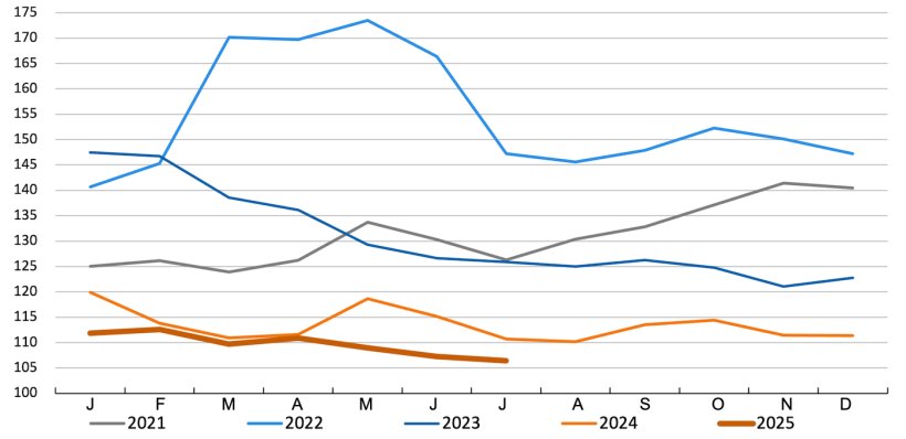FAO cereal price index. Source: FAO.