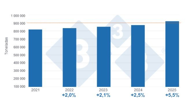 Mexican pork production in the first half of the last five years, cumulative annual variation. Prepared by 333 Latin America with data from the Agrifood and Fisheries Information Service (SIAP).
