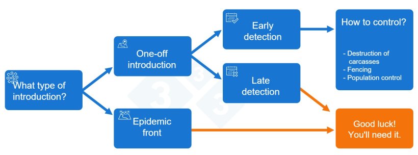 Figure 2. Decision tree for responding to the introduction of African swine fever (ASF)
