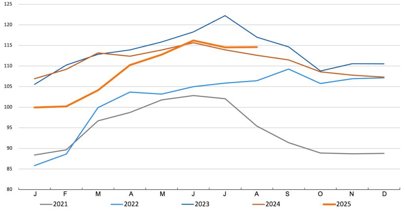 FAO pig meat price index. Source: FAO.