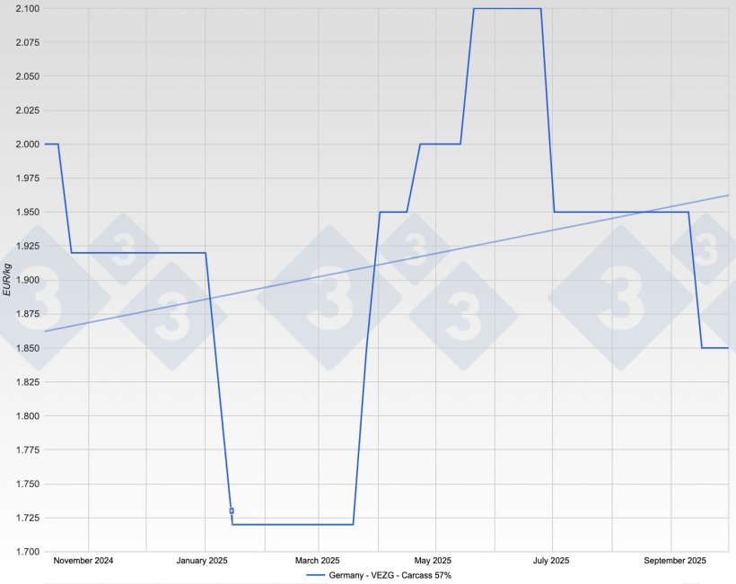 Pig price in Germany - VEZG - Carcass 57%