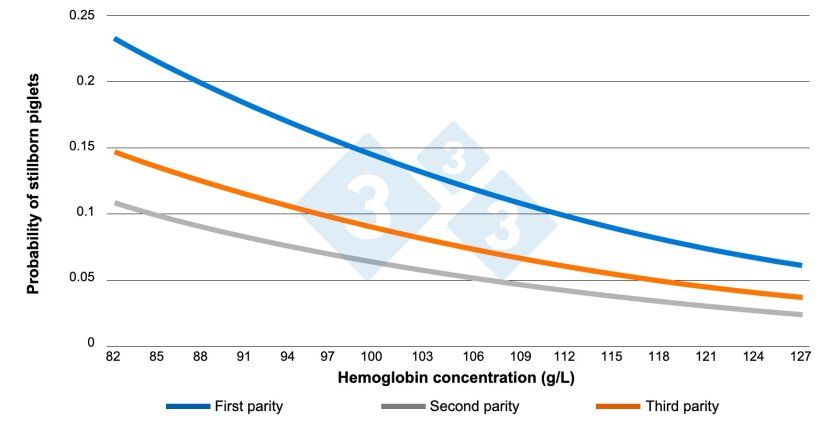 Figure 3. Relationship between hemoglobin levels at farrowing and stillbirths. (Bhattarai &amp; Framstad, 2018).
