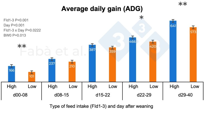 Figure 1. Average daily gain (ADG) of piglets throughout the nursery period according to consumption level during the first three days post-weaning (FId1-3, High or Low). BW0, birth weight. * P < 0.05, ** P < 0.01. Figure adapted from Fab&agrave; et al., 2024.

