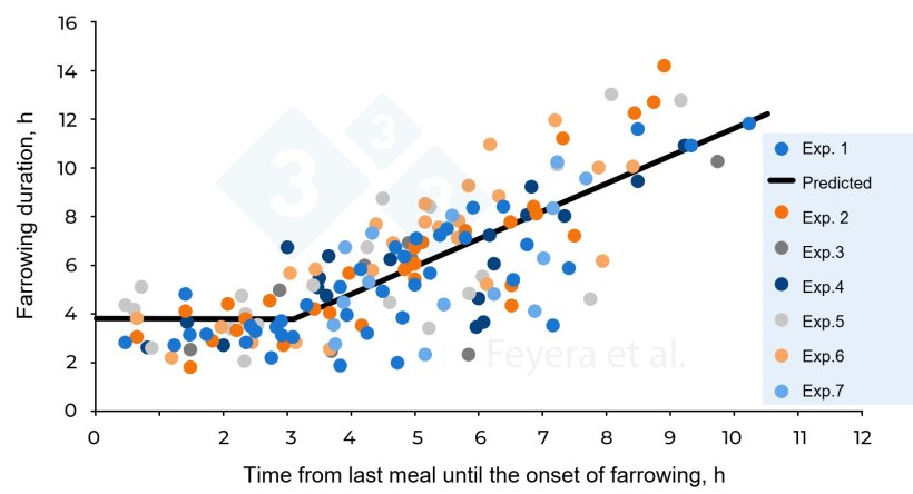 Figure 2. The relation between time from last meal until the onset&nbsp;of farrowing and farrowing duration. In Exp. 1, sows received 2 daily&nbsp;meals and in Exp. 2 through 7, sows received 3 daily meals. The solid&nbsp;circles with different colors indicate individual sows studied in 7 previous experiments, whereas the solid line indicate predicted values. Feyera et al. (2018): Journal of Animal Science. 96: 2320&ndash;2331.
